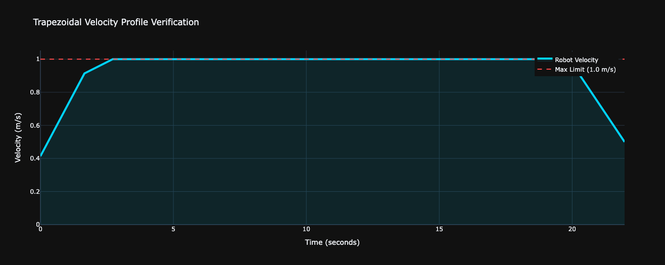 Trapezoidal Velocity Profile Visualisation