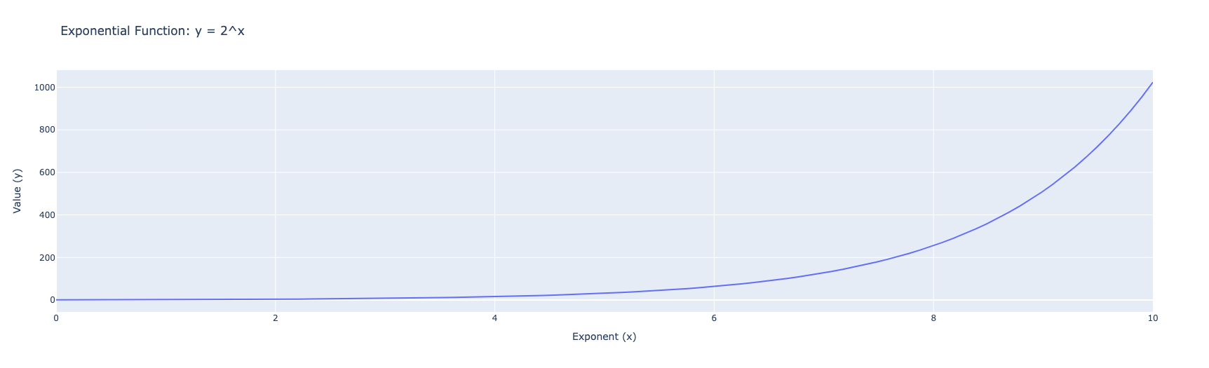 Exponential function plot