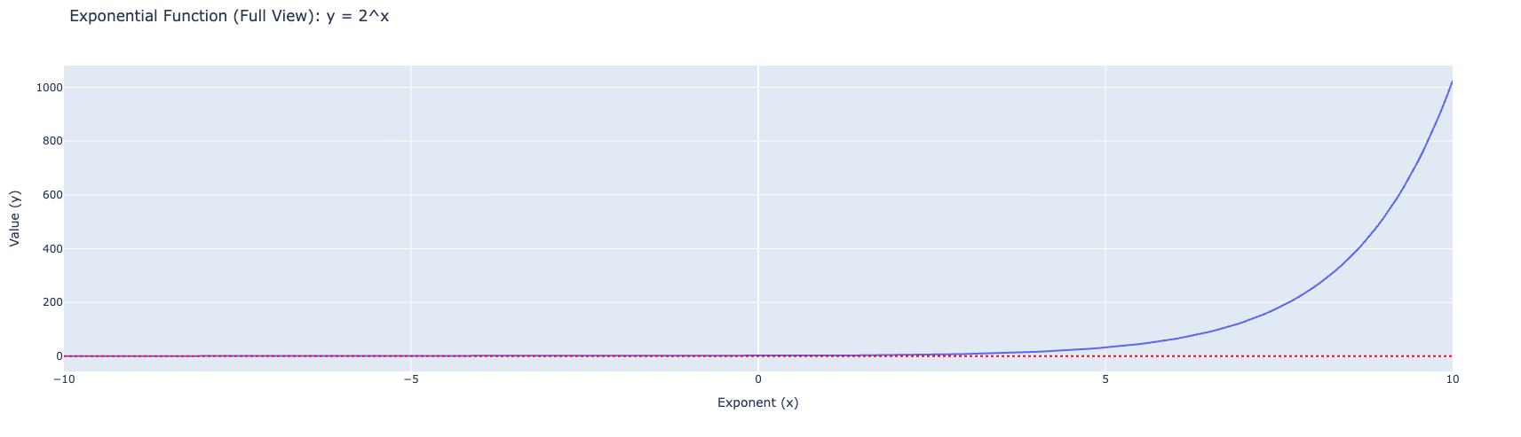 Exponential function plot